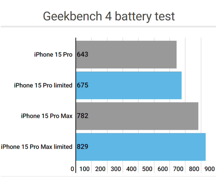 兴化apple维修站iPhone15Pro的ProMotion高刷功能耗电吗