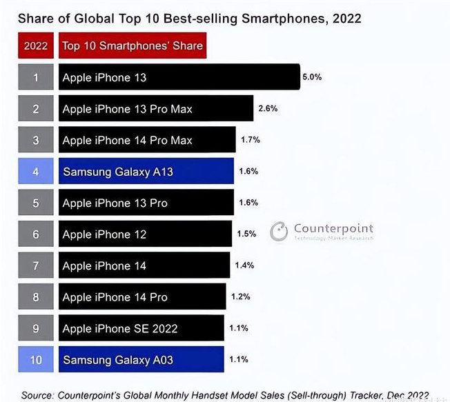 兴化苹果维修分享:为什么iPhone14的销量不如iPhone13? 