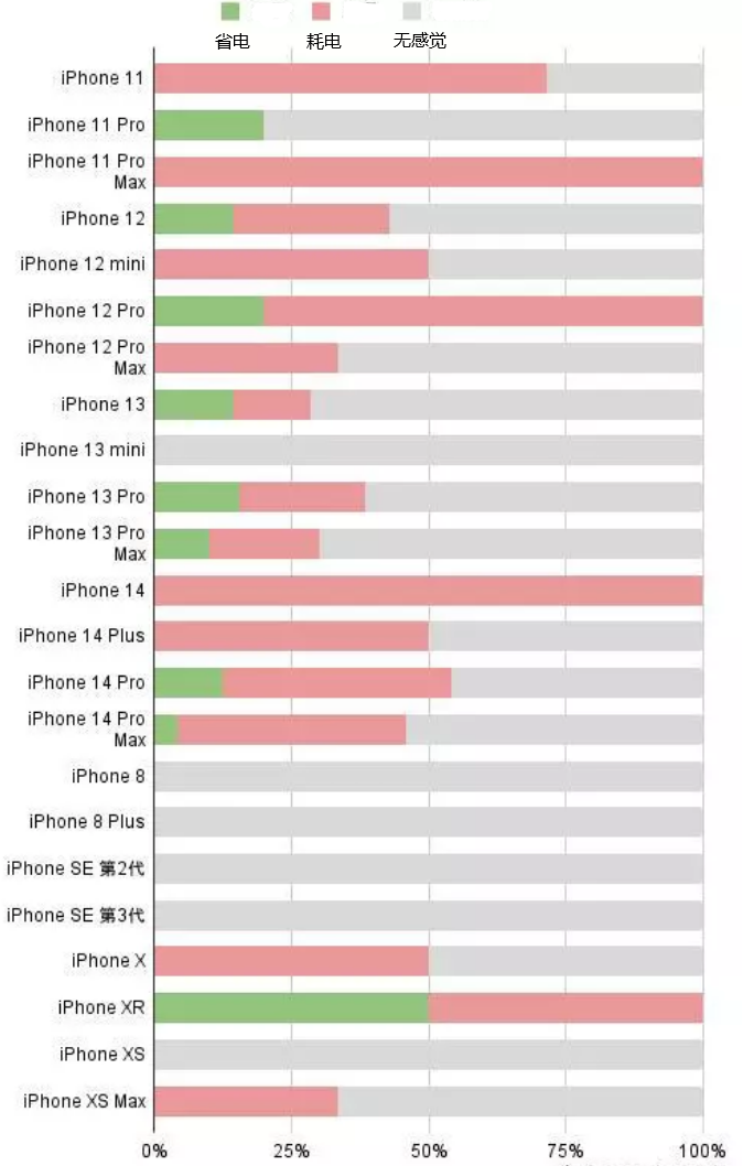 兴化苹果手机维修分享iOS16.2太耗电怎么办？iOS16.2续航不好可以降级吗？ 