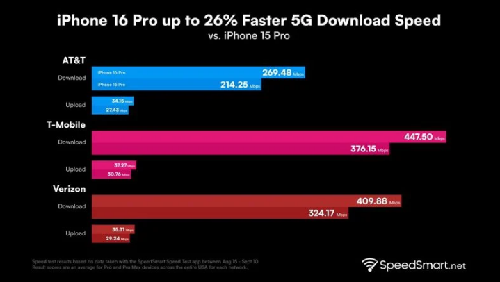 兴化苹果手机维修分享iPhone 16 Pro 系列的 5G 速度 