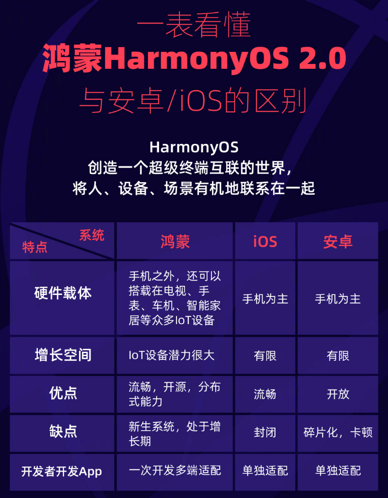 兴化苹果手机维修分享华为鸿蒙 OS 与安卓以及 iOS 都有什么区别 